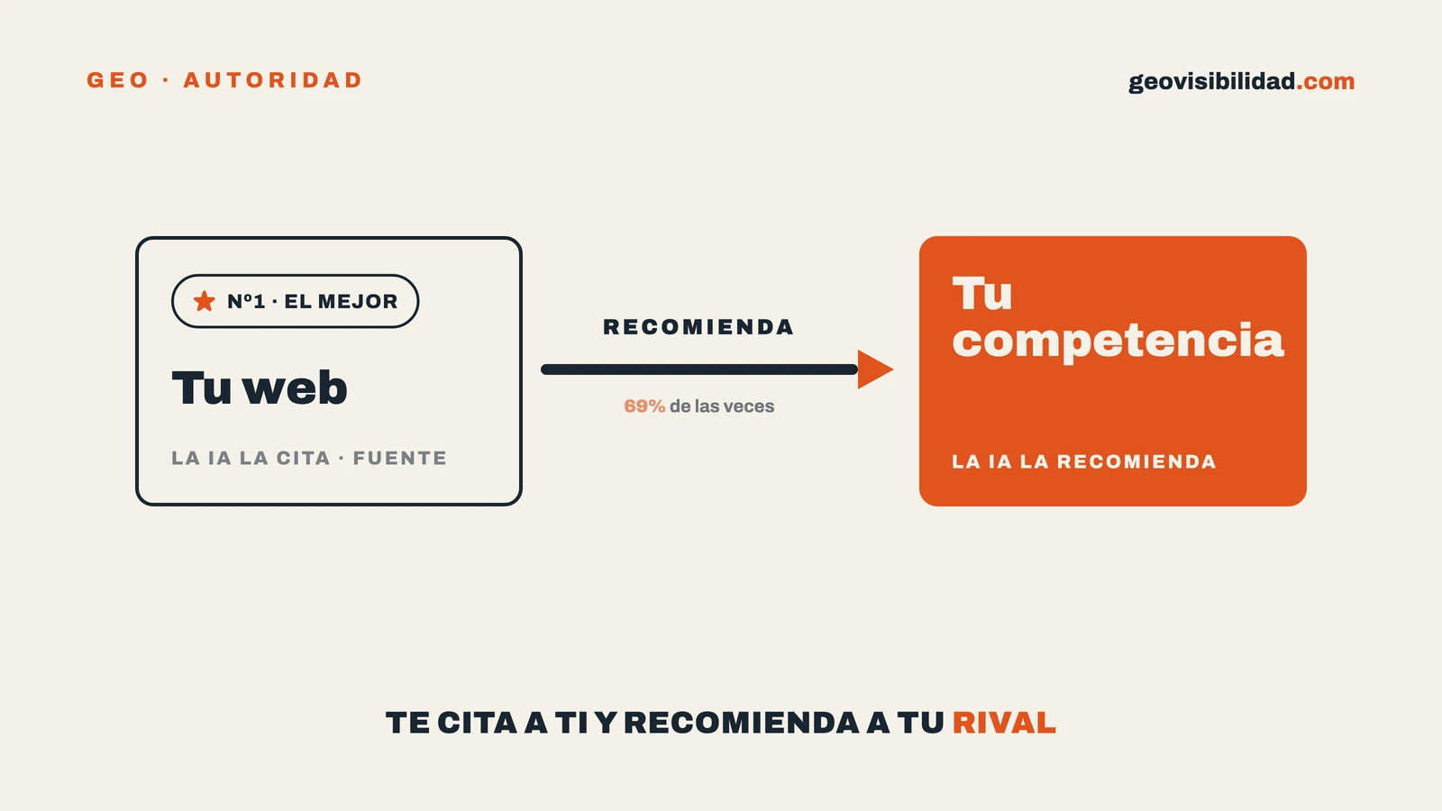 Decir que eres el mejor puede estar ayudando a tu competencia