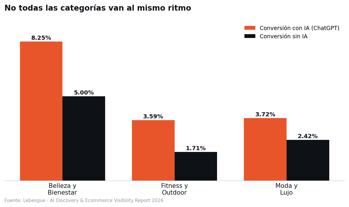 Tasa de conversión por categoría: con IA frente a sin IA