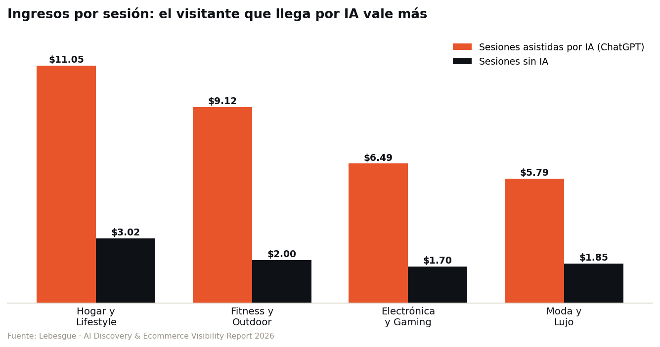 Ingresos por sesión por categoría: sesiones con IA frente a sesiones sin IA