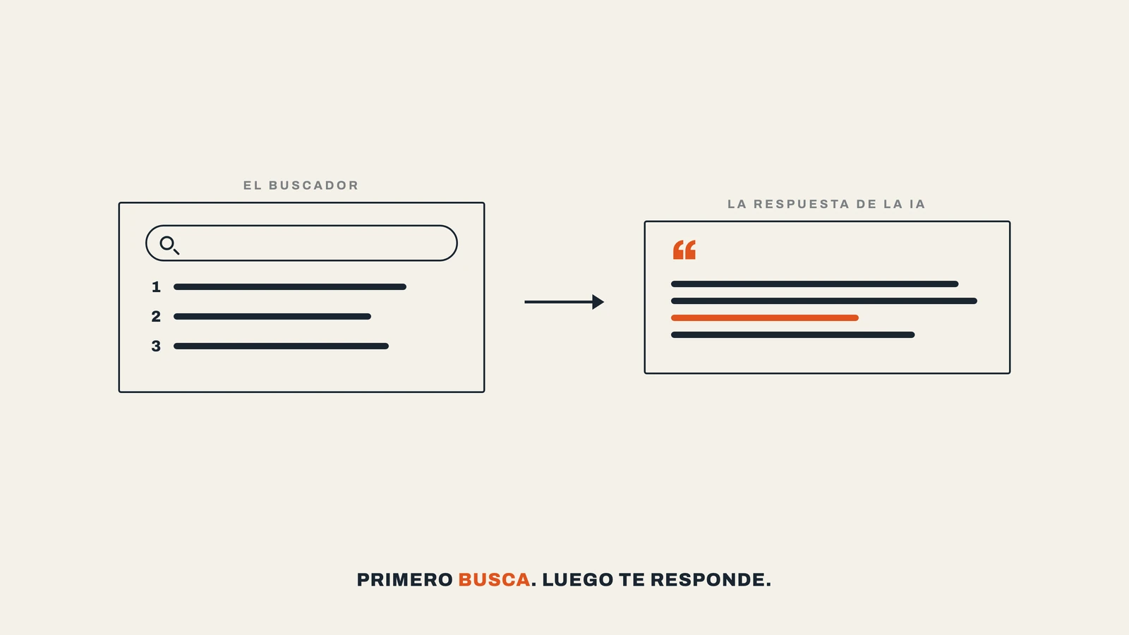 La IA busca antes de responder: por qué el buscador sigue mandando